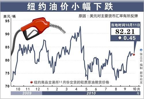 油价在经历上周上涨后下跌