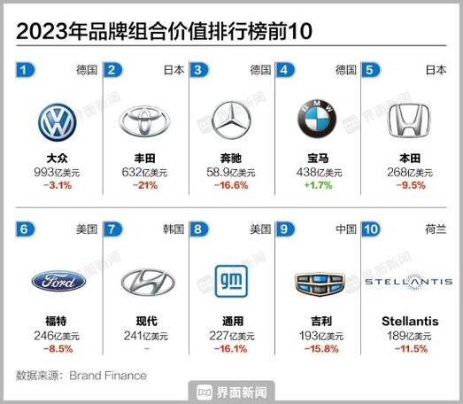 汽车品牌价值2019-汽车品牌价值排行榜2023