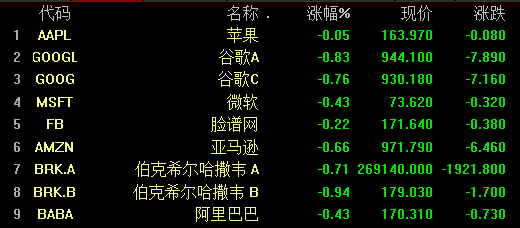 大型科技股多数下跌 英伟达跌超1%