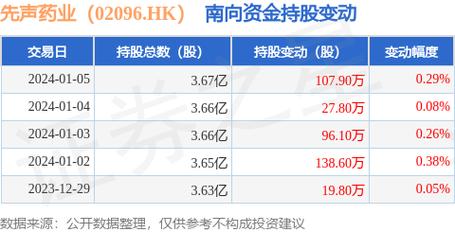 先声药业(02096.HK)：预计年度营收稳增至约65.78亿元-66.38亿元