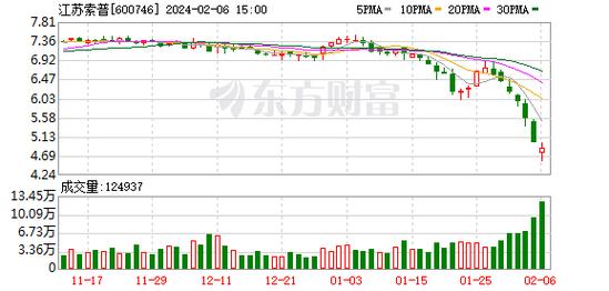 江苏索普(600746.SH)：控股股东索普集团拟6000万元-9000万元增持公司股份