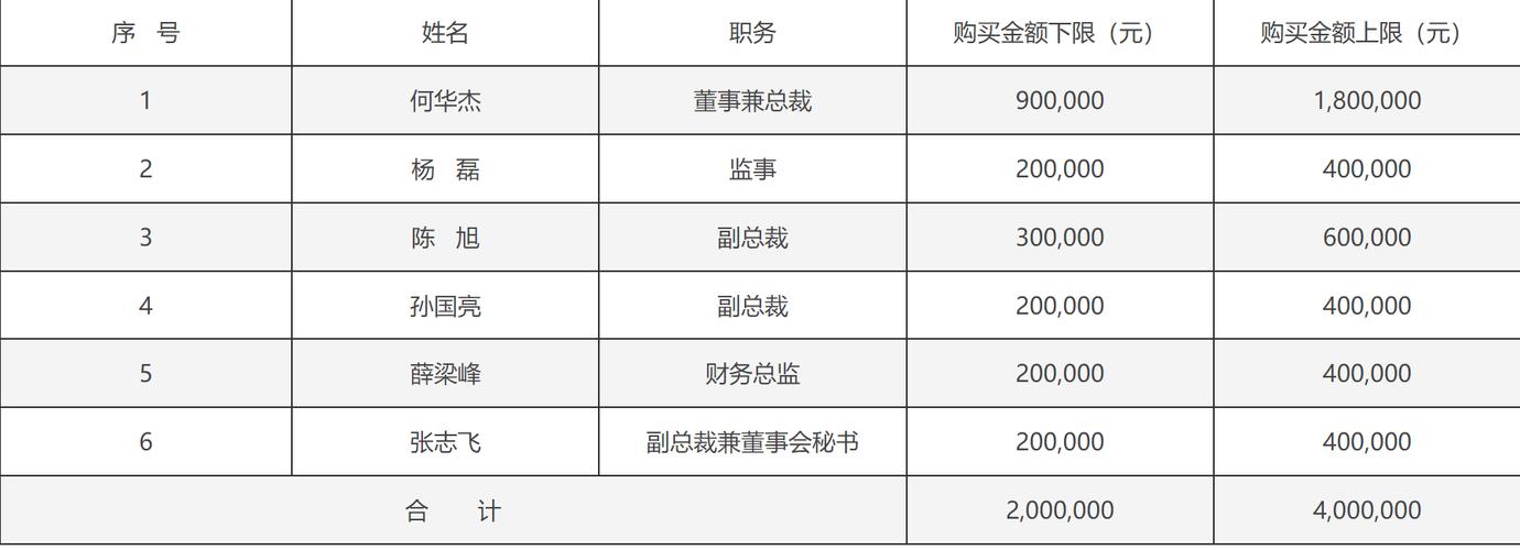 国创高新(002377.SZ)部分董监高拟合计斥不低于1200万元增持股份