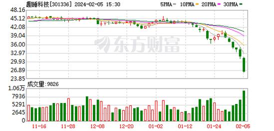 趣睡科技：拟1000万元至2000万元回购股份