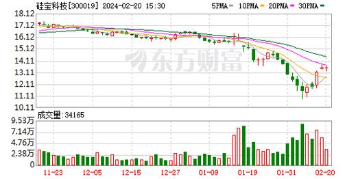 硅宝科技(300019.SZ)：拟收购嘉好股份100%股权