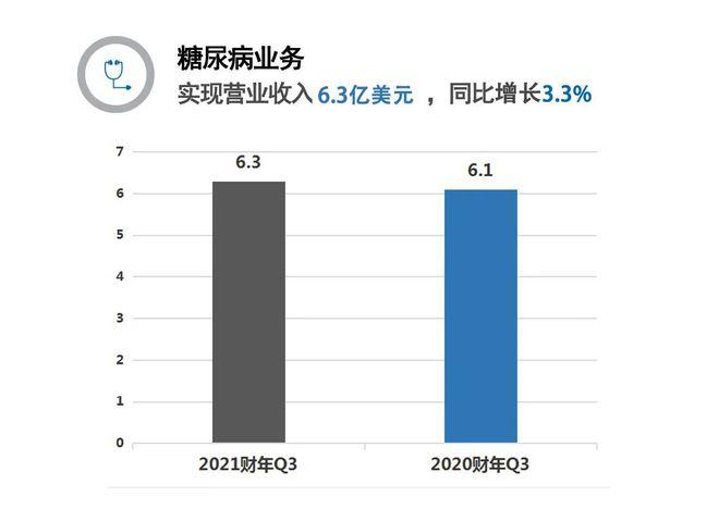 美敦力Q3业绩超预期 上调2024财年指引