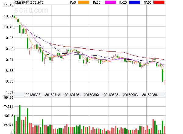 大全新能源盘中异动 股价大跌5.05%