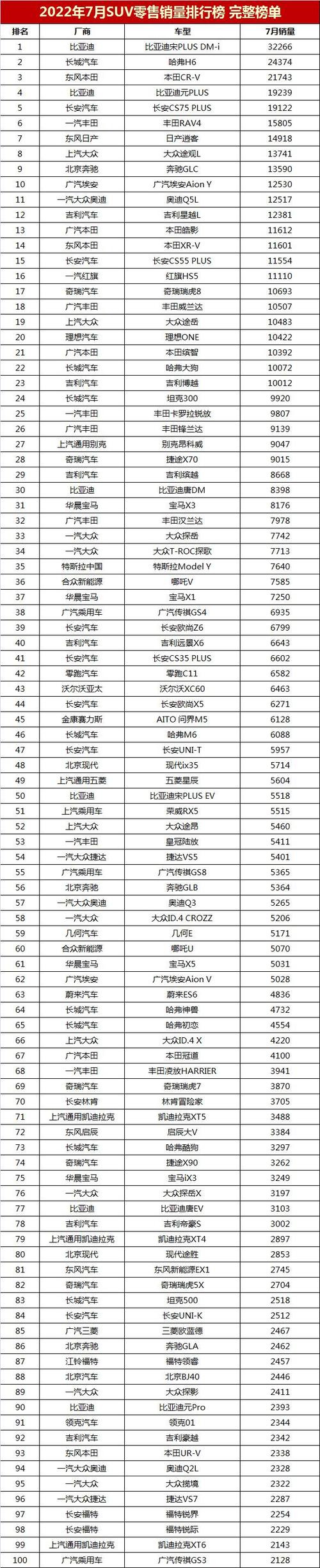 7月汽车车型销量榜出炉，7月汽车车型销量榜出炉了吗