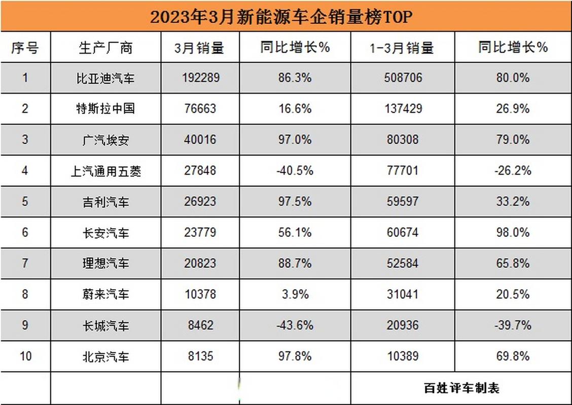 3月份汽车销量，3月份汽车销量排名新能源