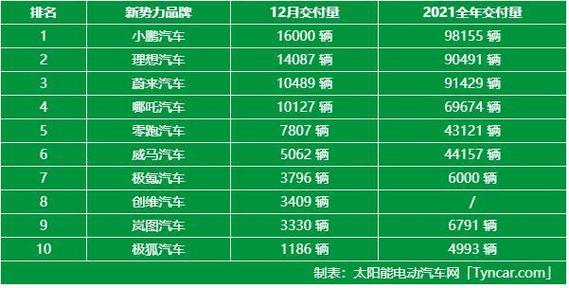 新势力新能源汽车前十名品牌，新势力新能源汽车排名