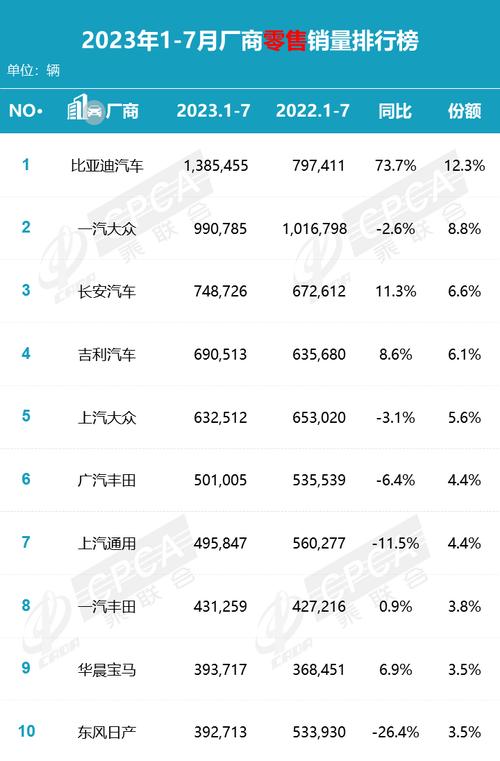 比亚迪7月份销量排行，比亚迪7月份销量排行榜