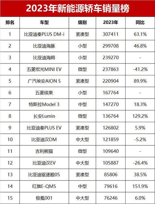 新能源汽车销量排名，新能源汽车销量排行榜2023