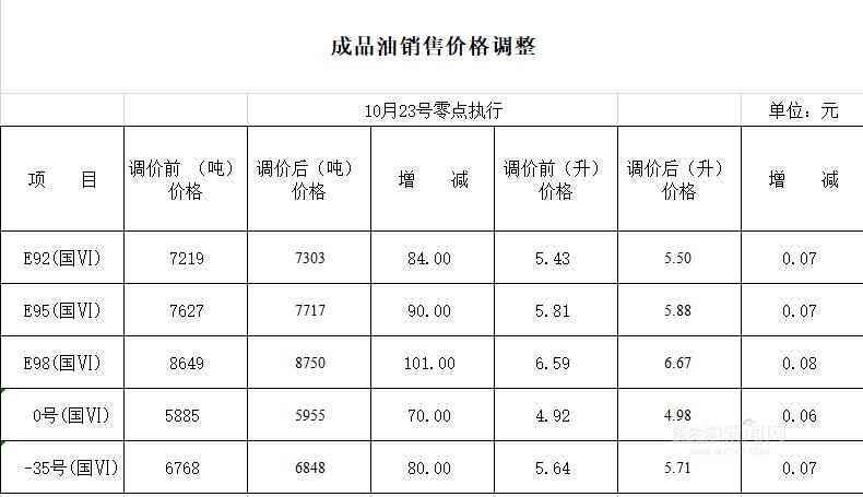 哈尔滨汽油价格，哈尔滨汽油价格今日