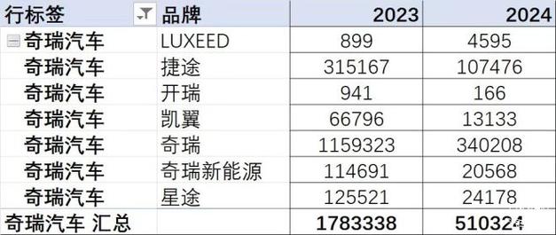 奇瑞汽车销量7月21日，奇瑞汽车销量7月21日