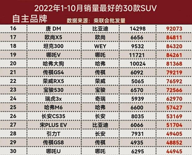 汽车销量排行榜2022前十名，汽车销量排行榜2022前十名suv