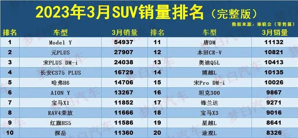 汽车销量排行榜2023年3月suv，汽车销量排行榜2023年3月SUV