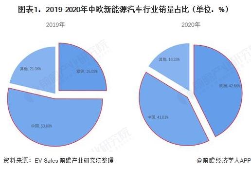 新能源行业品牌，新能源行业品牌扇形对比图