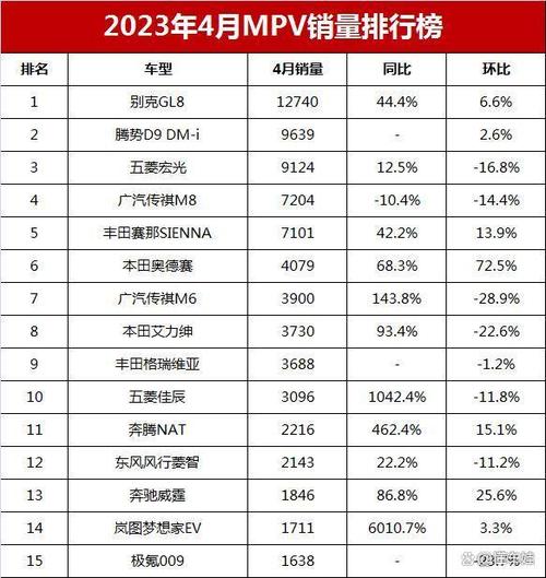 汽车销量排行榜2023年4月mpv，汽车销量排行榜2023年4月suv