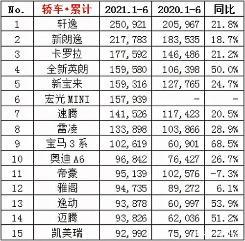 6月汽车销量排行榜%-6月汽车销量排行榜2021