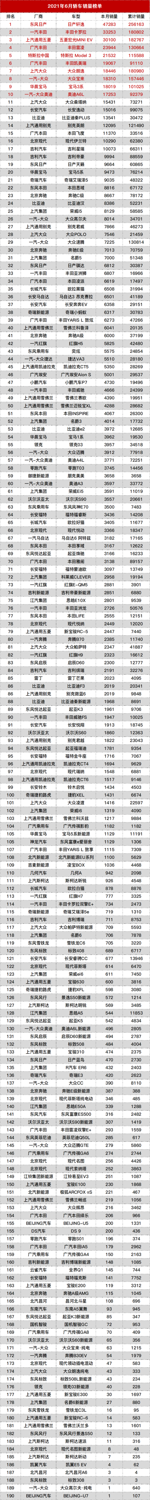 6月汽车销量排行榜%-6月汽车销量排行榜2021