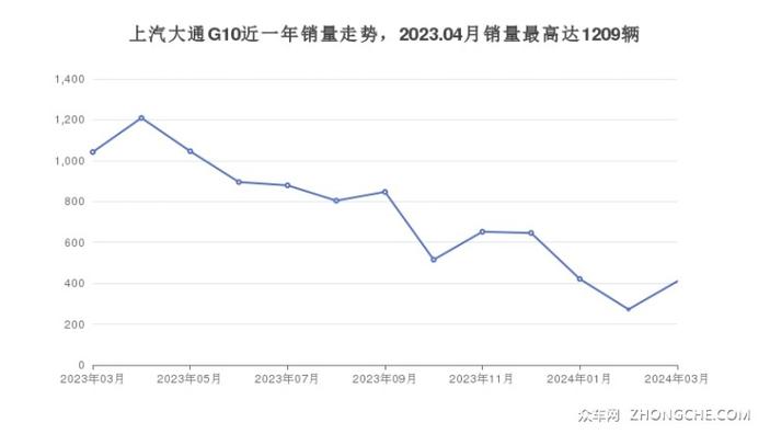 中国汽车销量排行榜，中国汽车销量排行榜上汽大通