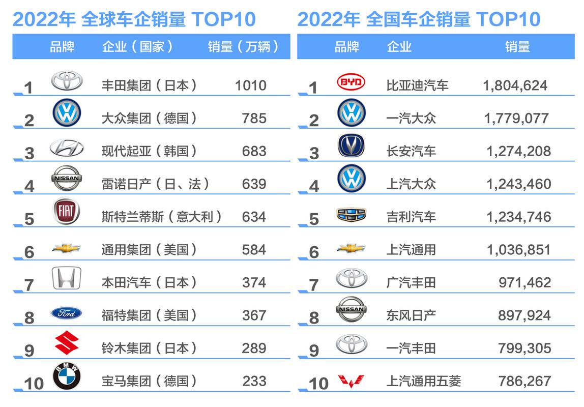 汽车销量排名前十位，汽车销量排名前十位的企业集团