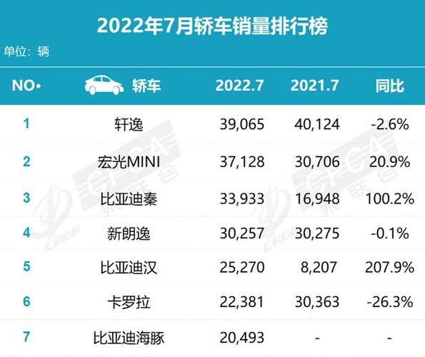 汽车销量7月比亚迪多少辆，汽车销量7月比亚迪多少辆车了