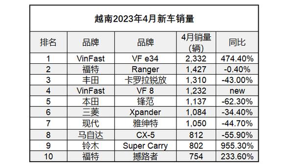 2022年越南汽车销量排行榜-越南汽车市场中国品牌