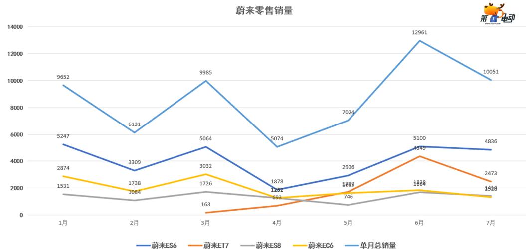 蔚来汽车销量如何最新消息呢-蔚来汽车产销量