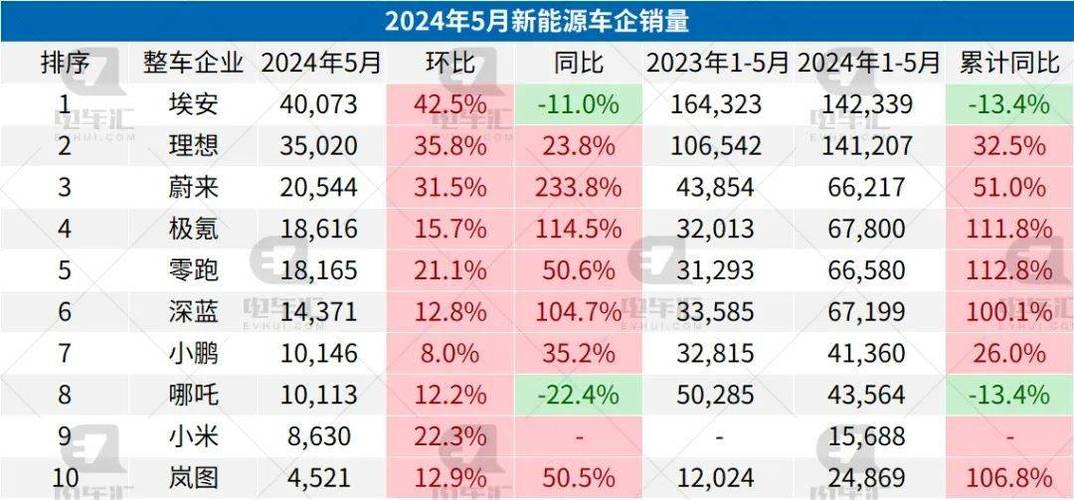 蔚来汽车销量5月10日，蔚来汽车销量5月10日