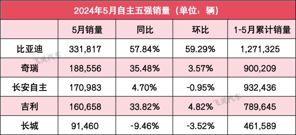 奇瑞汽车销量排行榜2021年5月，奇瑞汽车销量排行榜2021年5月份