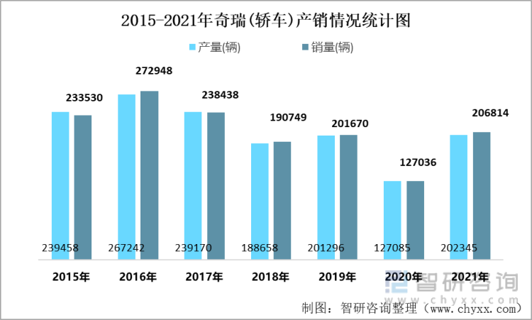 奇瑞汽车年销量2021，奇瑞汽车年销量2021多少辆