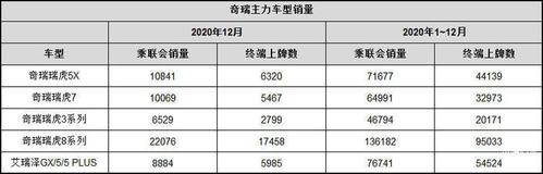 奇瑞汽车年销量2020，奇瑞汽车年销量2020多少辆