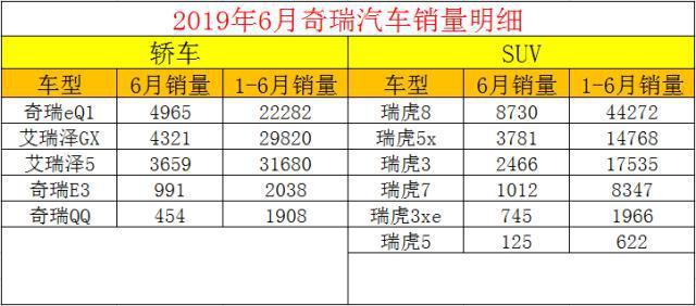 2021年6月奇瑞汽车销量排行榜，奇瑞汽车2021年6月份销量