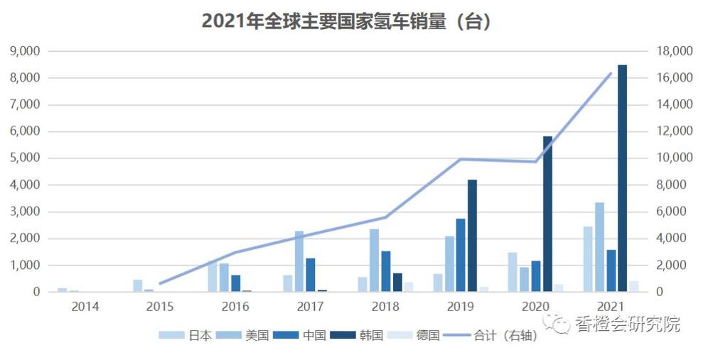 欧洲氢气汽车销量排行前十-全球氢燃料汽车销量