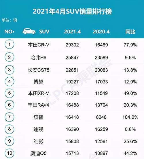 今年suv汽车销量排行榜本田crv-2021本田crv销量排行榜