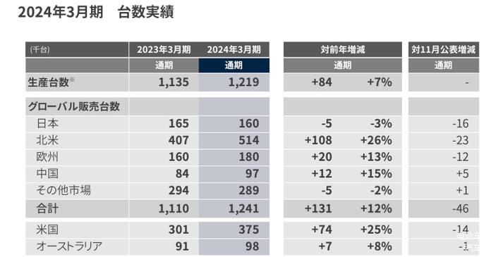 马自达2月汽车销量排行榜-马自达1月销量