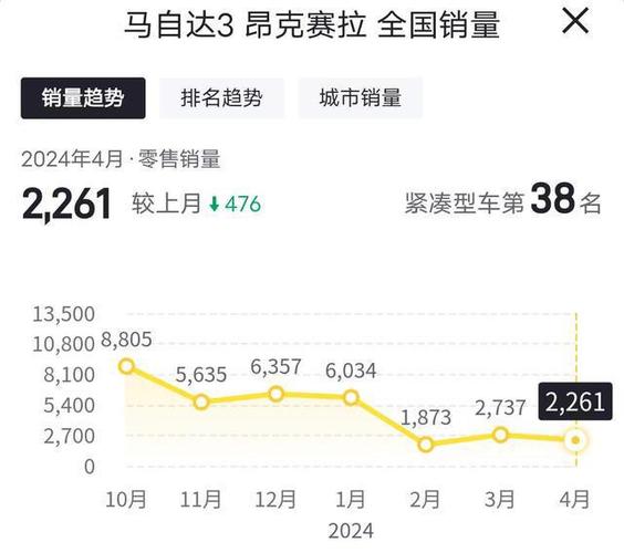 马自达2月汽车销量排行榜-马自达1月销量