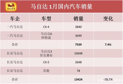 马自达2月汽车销量排行榜-马自达1月销量