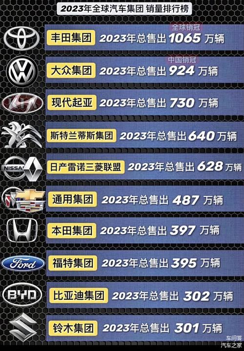 11全球汽车销量排行-全球汽车销量排行榜2023前十名