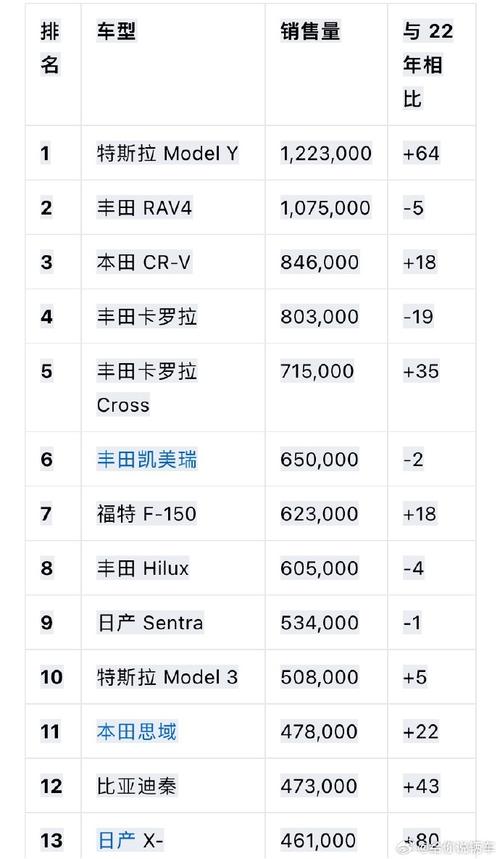 11全球汽车销量排行-全球汽车销量排行榜2023前十名