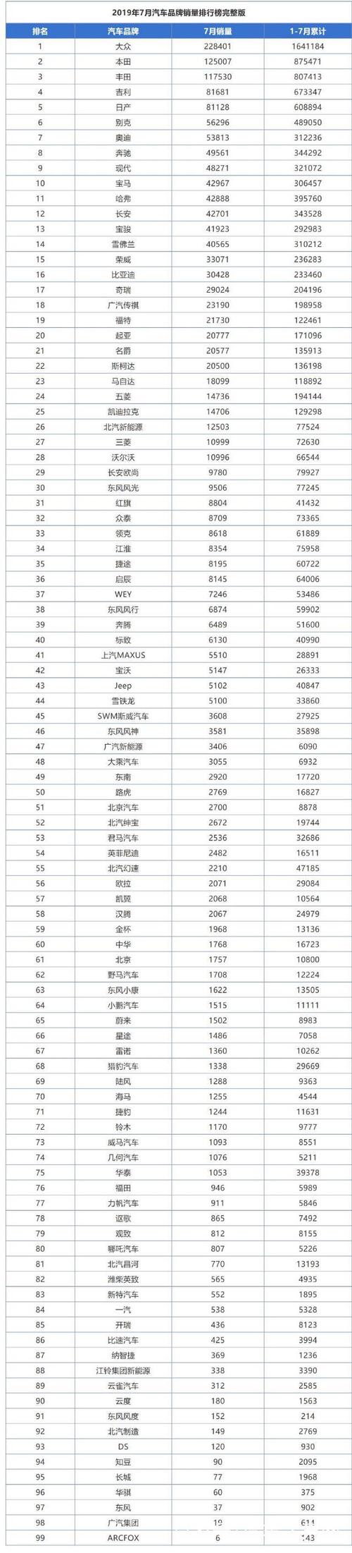 汽车品牌销量榜-汽车品牌销量榜7月