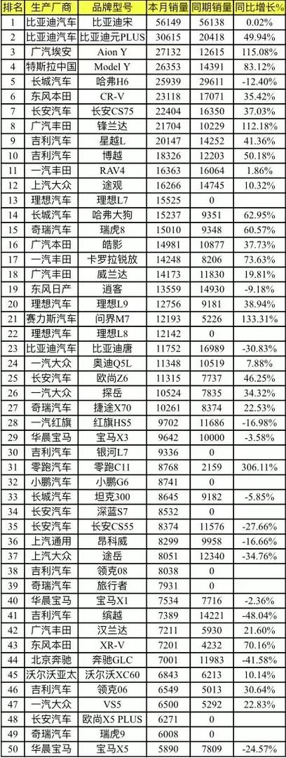 10月汽车销量排行榜环比-10月汽车销量快报