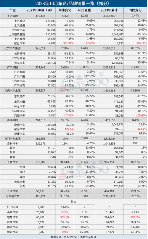 10月汽车销量排行榜环比-10月汽车销量快报