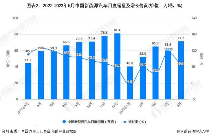 2022中国新能源车销量-2022中国新能源车销量占比