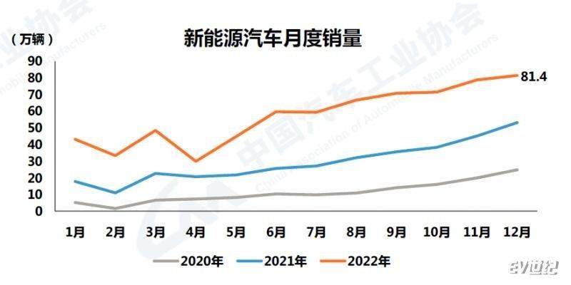 2022中国新能源车销量-2022中国新能源车销量占比