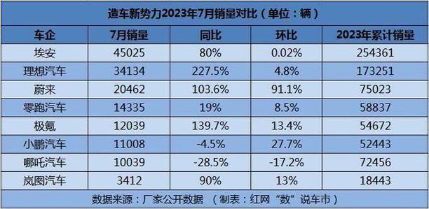 7月电车汽车销量排行榜-7月电动汽车销量排行