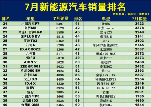 7月电车汽车销量排行榜-7月电动汽车销量排行