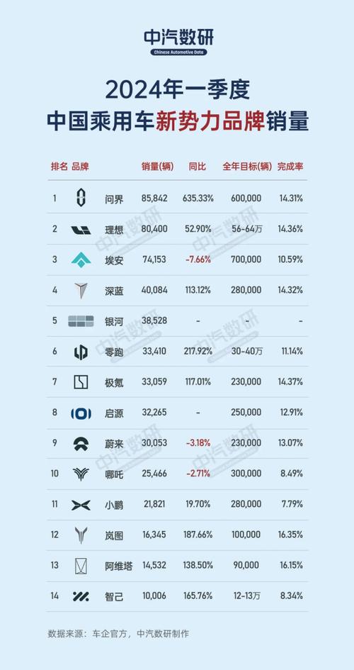 新势力造车销量排行，新势力造车销量排行 24年