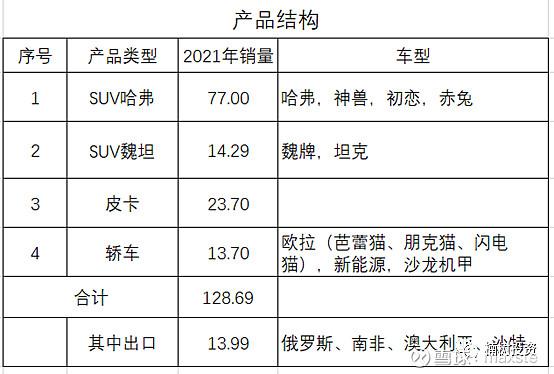 长城汽车销量排行榜2022，长城汽车销量排行榜2022年