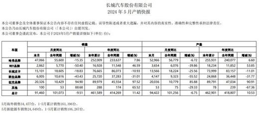 长城汽车销量排行榜2023年5月，长城汽车销量排行榜2023年5月